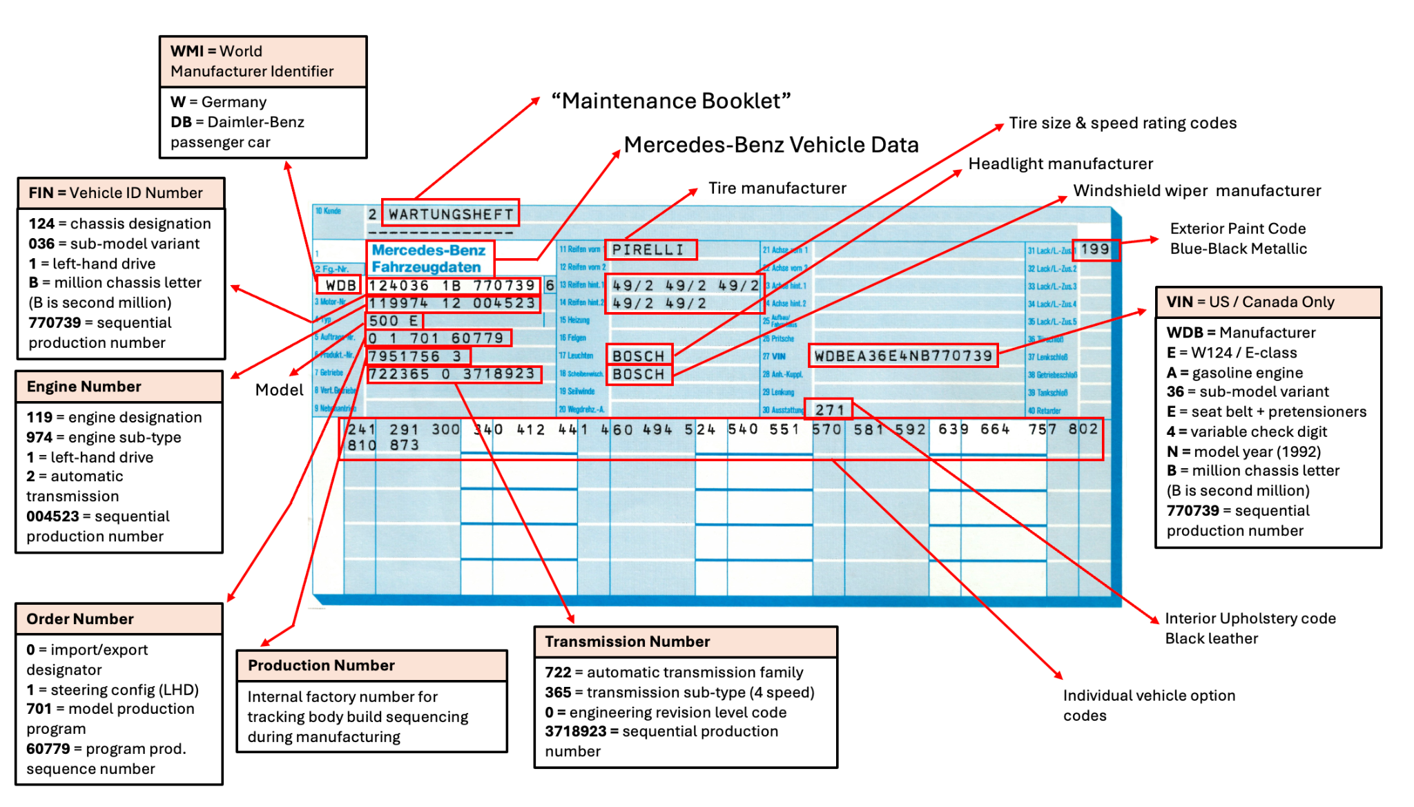 Annotated Mercedes-Benz 500E / E500 factory data card